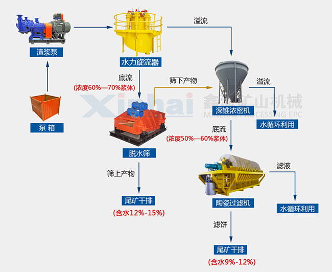 中细粒尾矿干排工艺方案