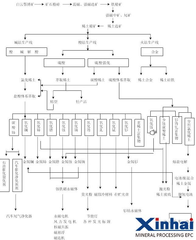 稀土矿选矿工艺流程
