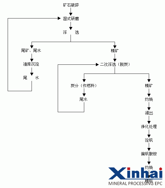 钒矿提取工艺流程图