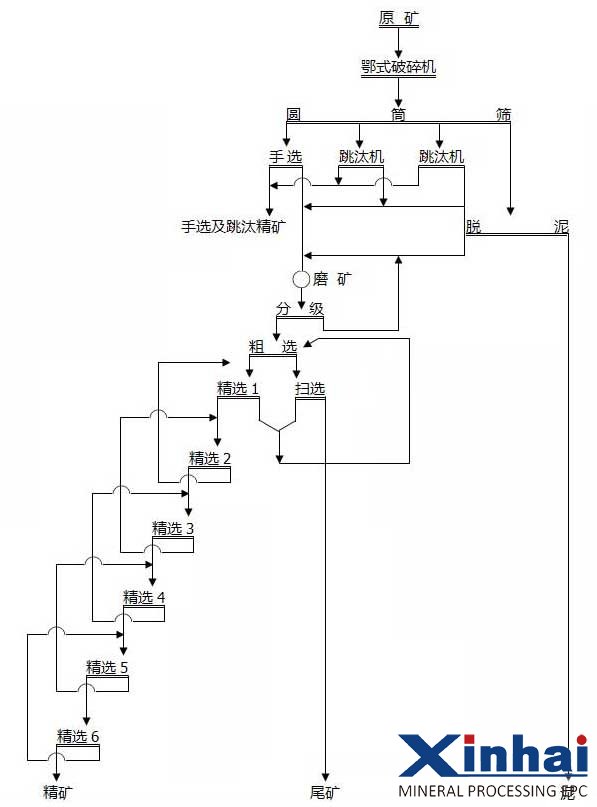 萤石选矿工艺流程